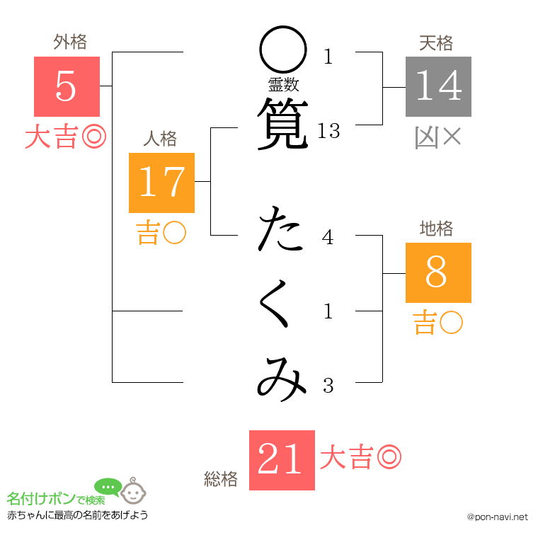 筧 たくみさんの姓名判断結果