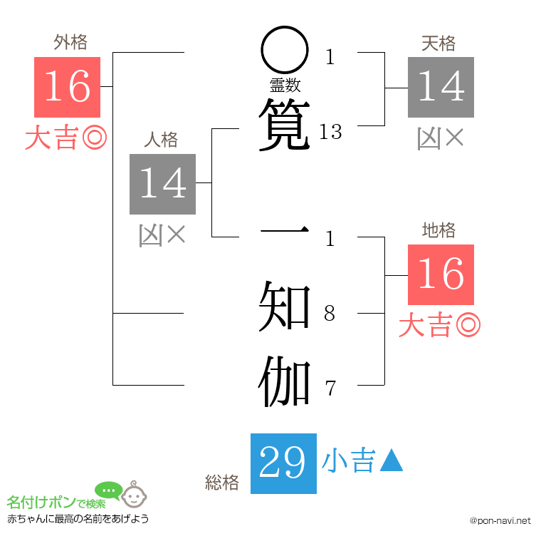 筧 一知伽さんの姓名判断結果