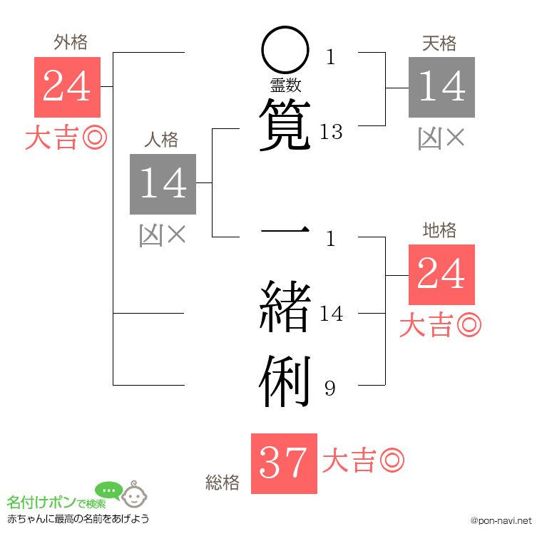 筧 一緒俐さんの姓名判断結果
