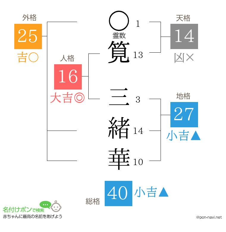 筧 三緒華さんの姓名判断結果