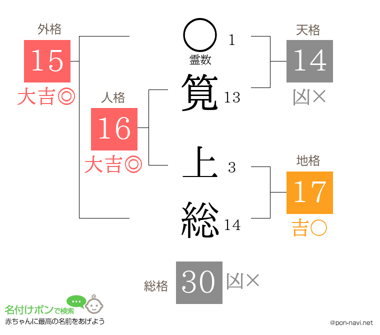 筧 上総さんの姓名判断結果