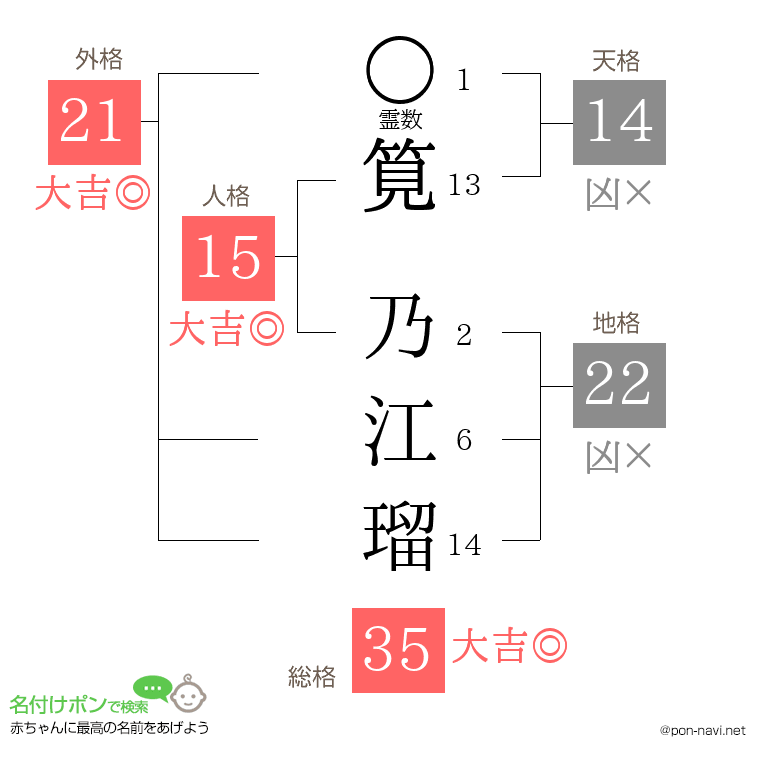 筧 乃江瑠さんの姓名判断結果