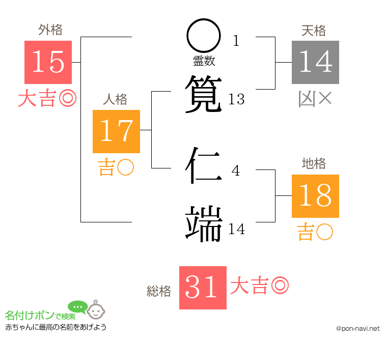 筧 仁端さんの姓名判断結果