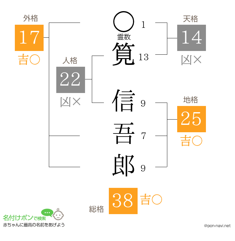 筧 信吾郎さんの姓名判断結果
