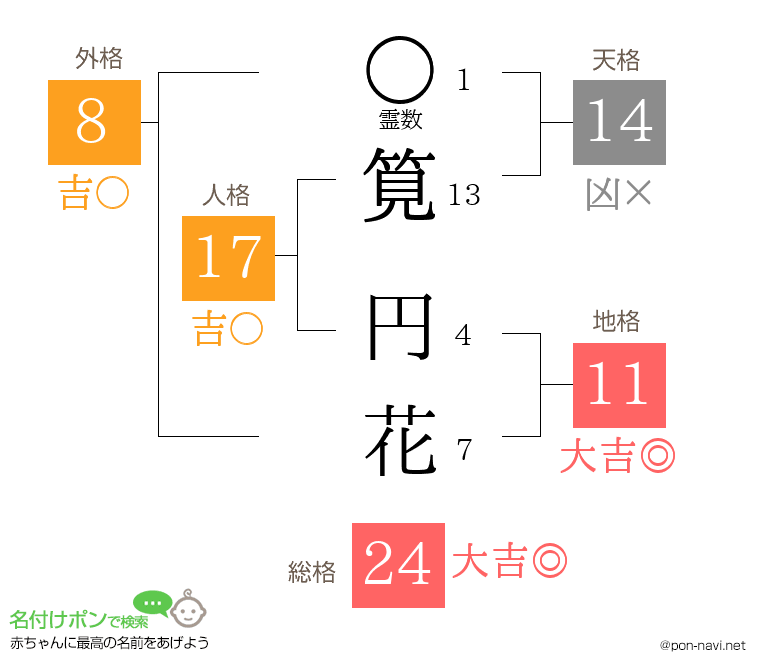 筧 円花さんの姓名判断結果