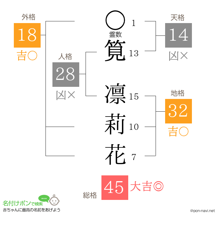 筧 凛莉花さんの姓名判断結果