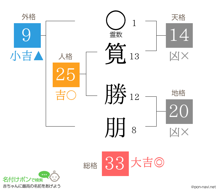 筧 勝朋さんの姓名判断結果