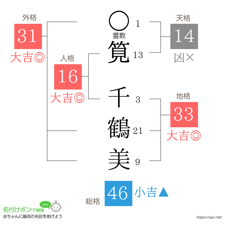 筧 千鶴美さんの姓名判断結果
