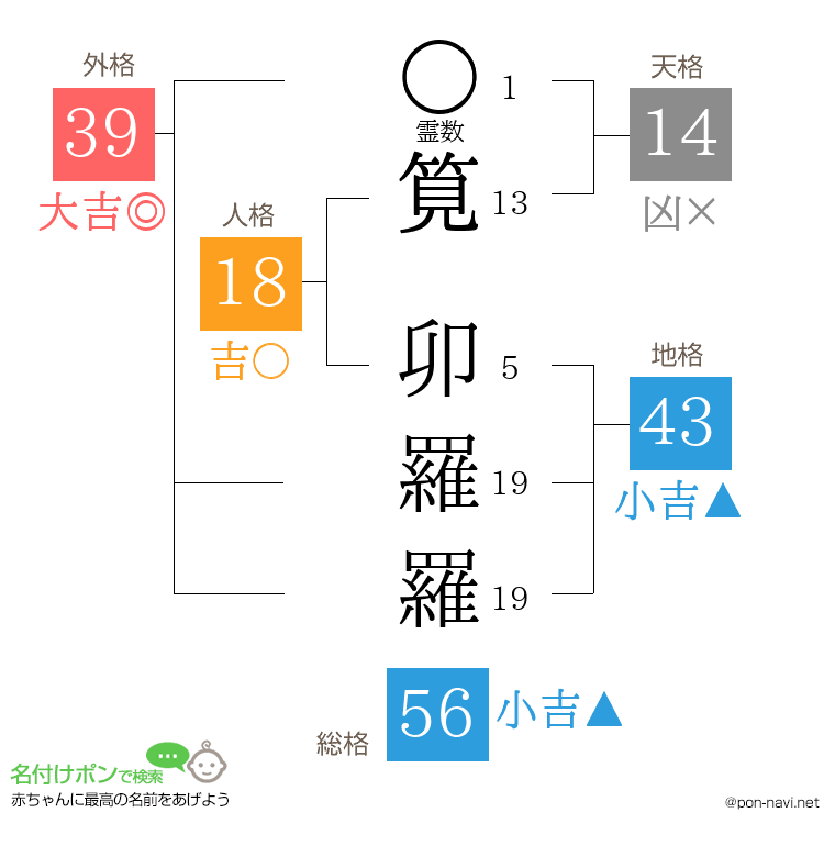 筧 卯羅羅さんの姓名判断結果