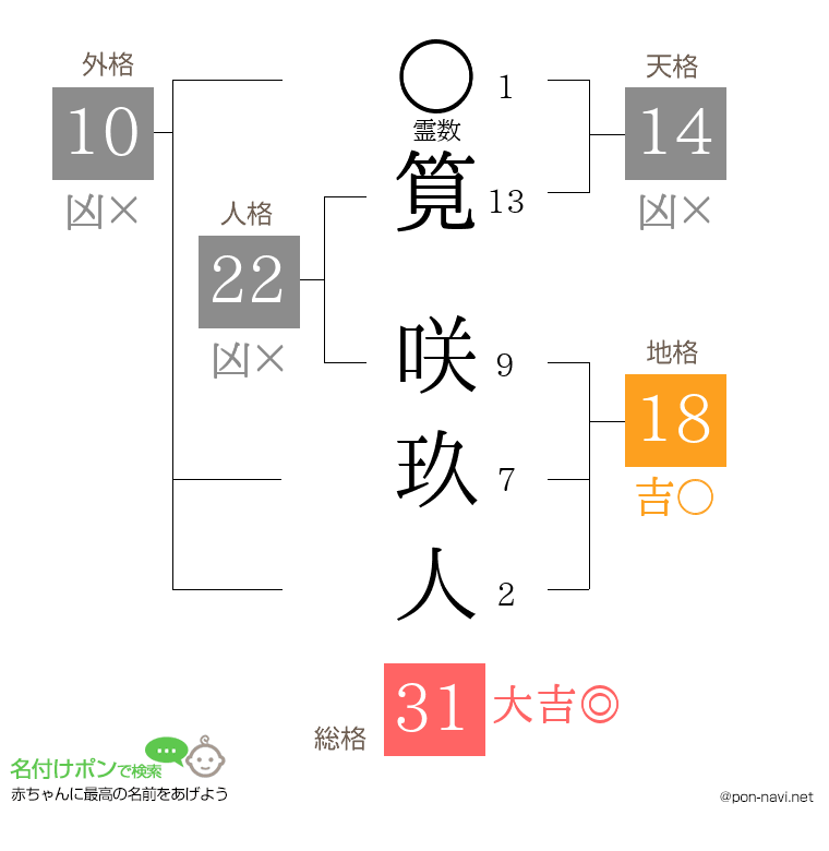筧 咲玖人さんの姓名判断結果