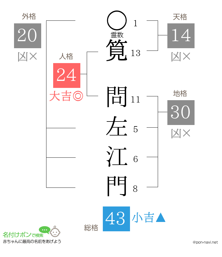 筧 問左江門さんの姓名判断結果