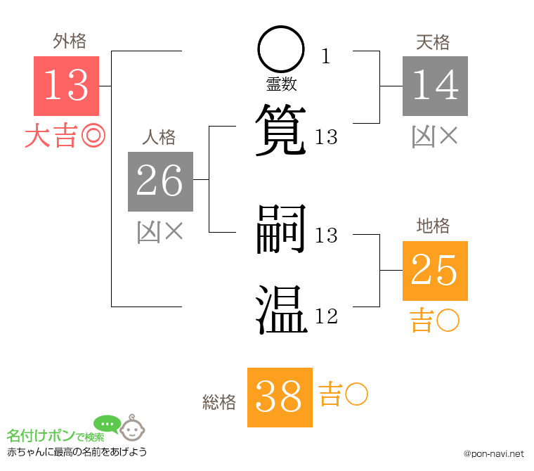 筧 嗣温さんの姓名判断結果