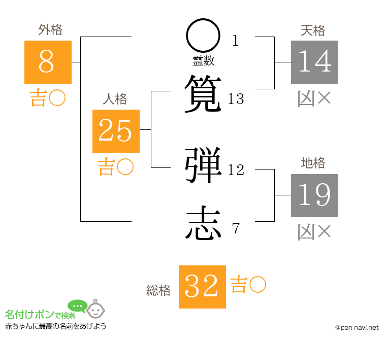 筧 弾志さんの姓名判断結果