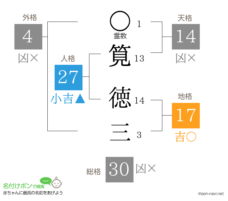 筧 徳三さんの姓名判断結果