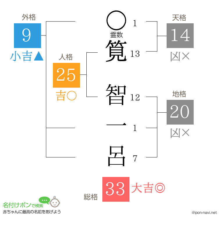 筧 智一呂さんの姓名判断結果