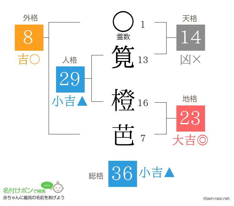 筧 橙芭さんの姓名判断結果