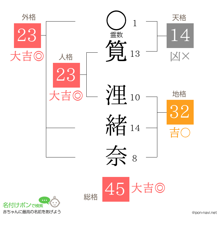 筧 浬緒奈さんの姓名判断結果