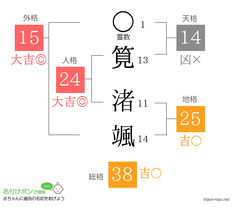筧 渚颯さんの姓名判断結果