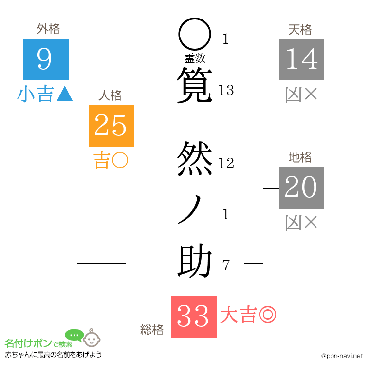 筧 然ノ助さんの姓名判断結果