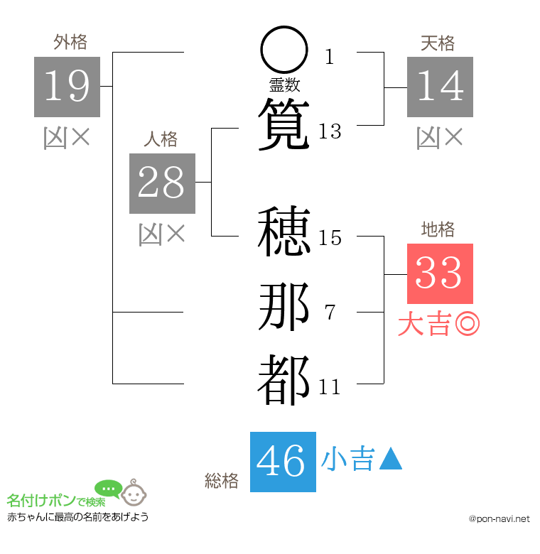 筧 穂那都さんの姓名判断結果