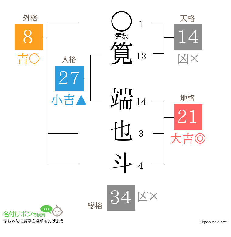 筧 端也斗さんの姓名判断結果