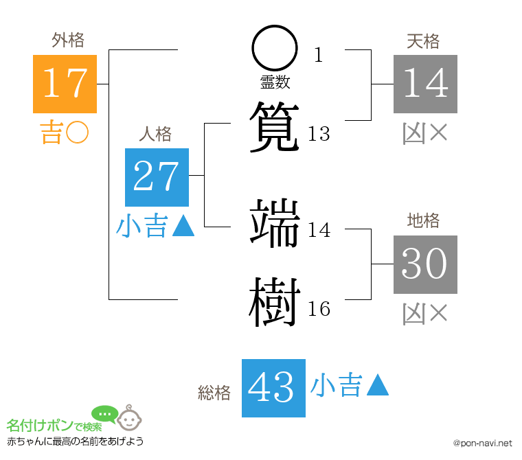 筧 端樹さんの姓名判断結果