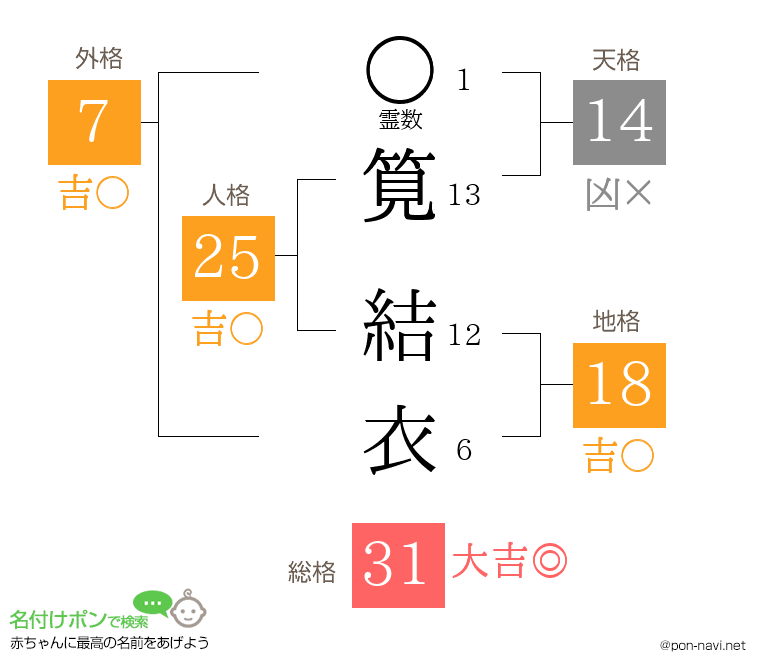 筧 結衣さんの姓名判断結果