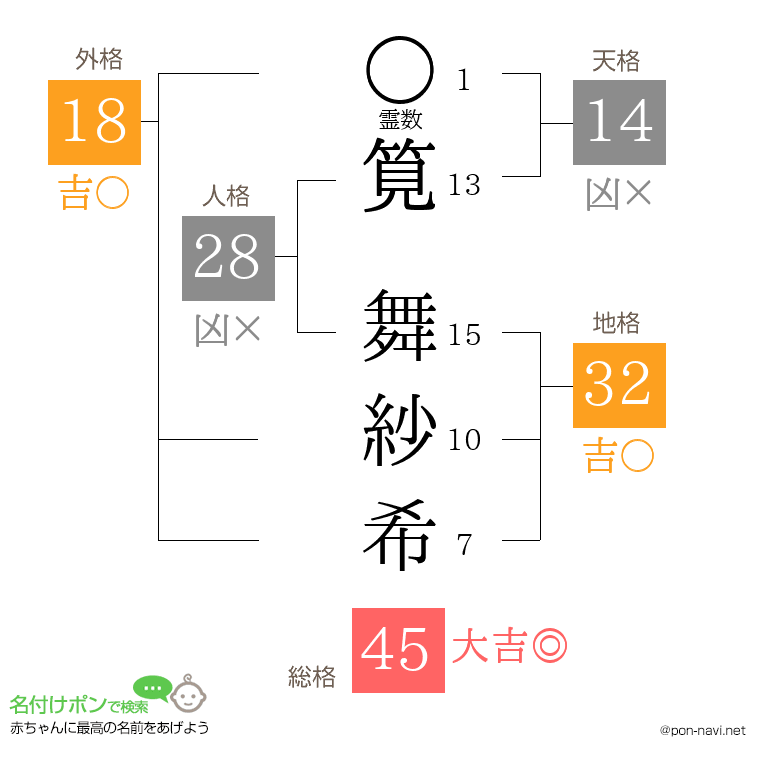 筧 舞紗希さんの姓名判断結果
