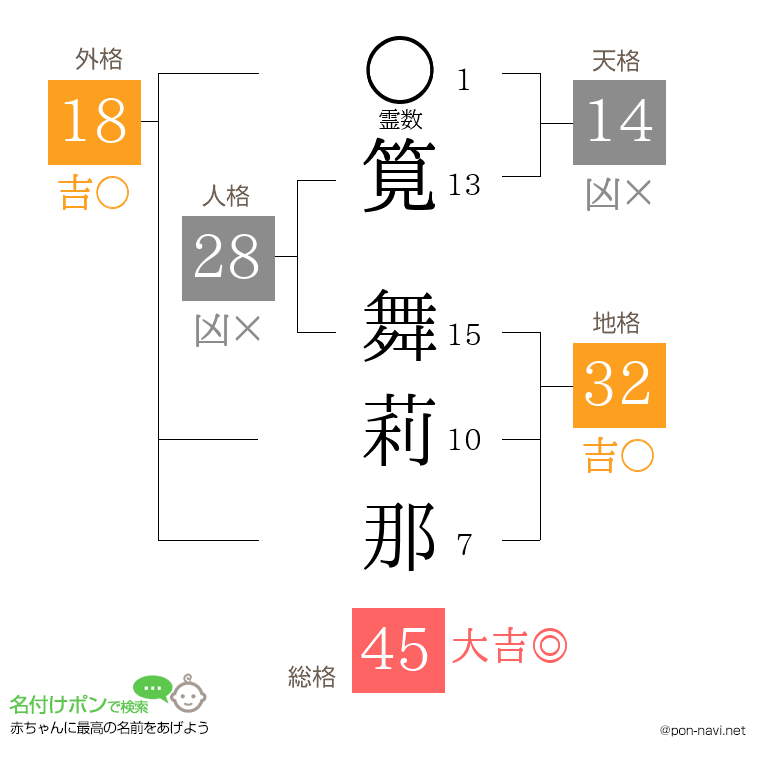 筧 舞莉那さんの姓名判断結果