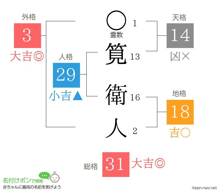 筧 衛人さんの姓名判断結果