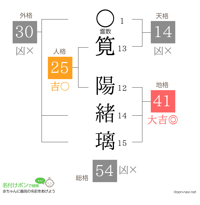 筧 陽緒璃さんの姓名判断結果
