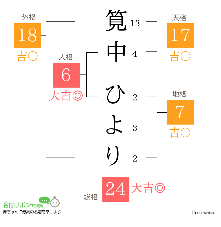 筧中 ひよりさんの姓名判断結果
