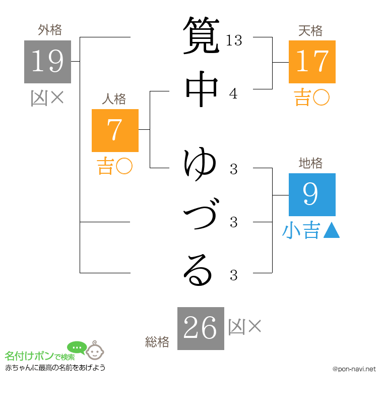 筧中 ゆづるさんの姓名判断結果