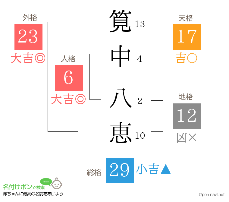 筧中 八恵さんの姓名判断結果