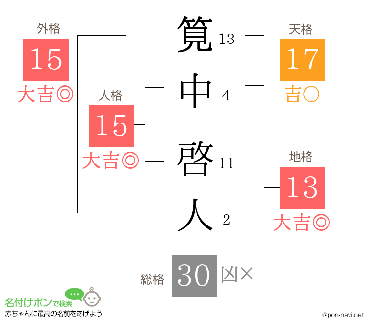 筧中 啓人さんの姓名判断結果
