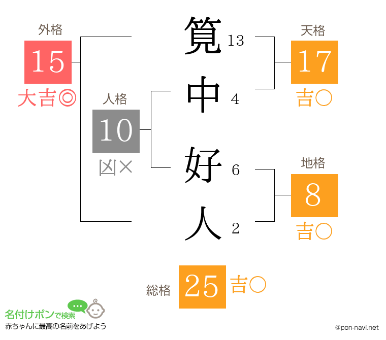 筧中 好人さんの姓名判断結果