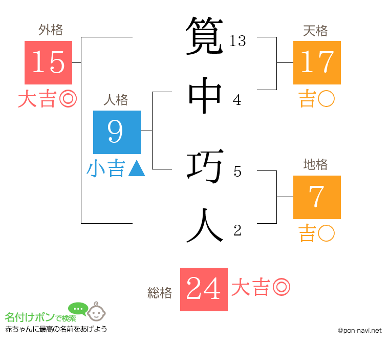 筧中 巧人さんの姓名判断結果