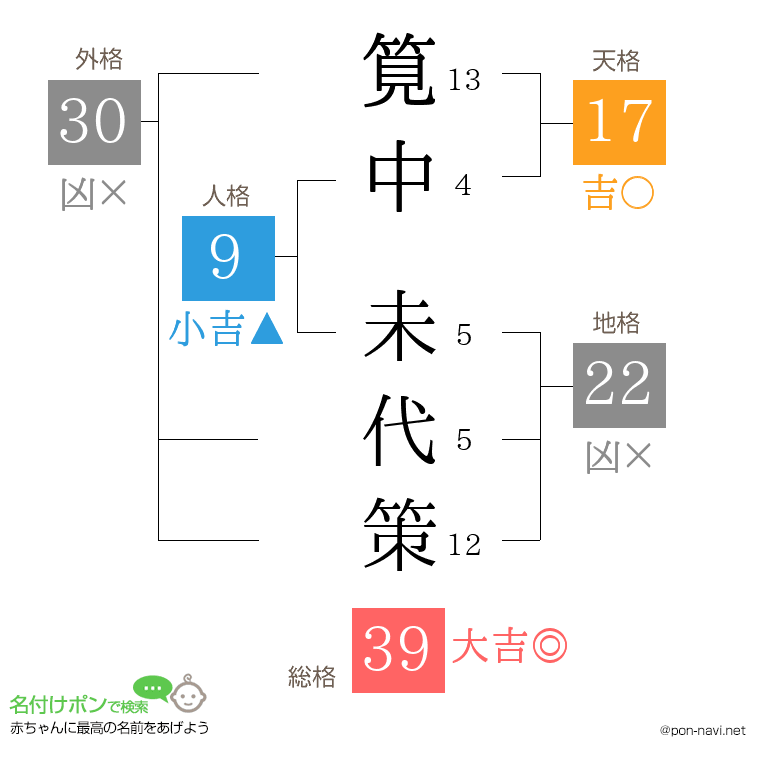 筧中 未代策さんの姓名判断結果