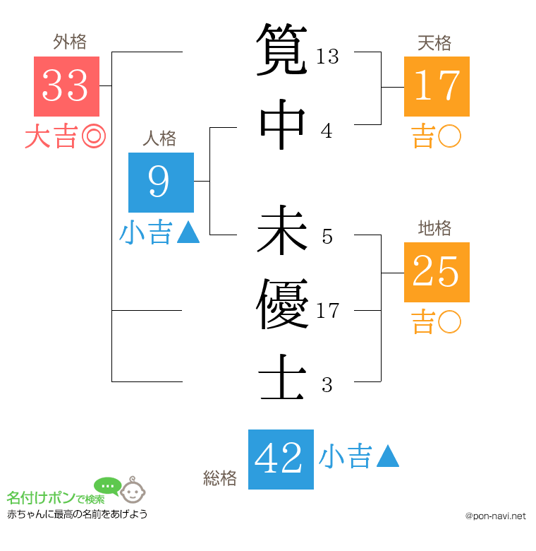 筧中 未優士さんの姓名判断結果