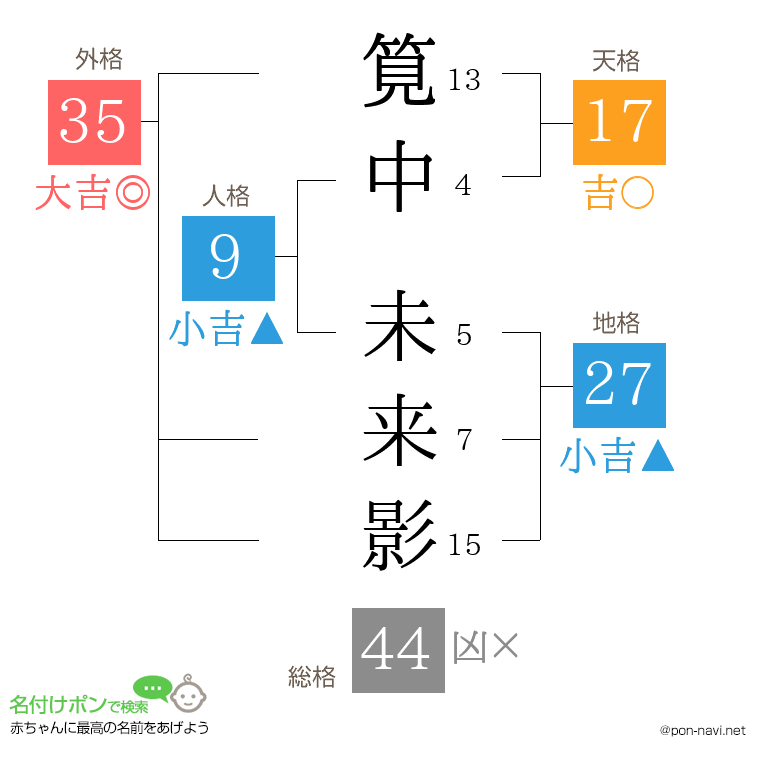 筧中 未来影さんの姓名判断結果