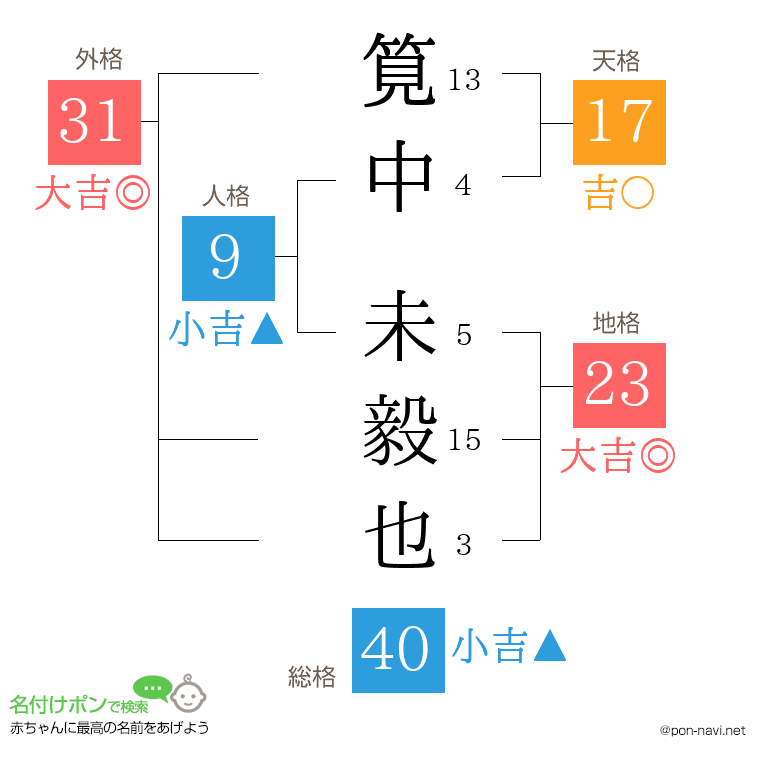筧中 未毅也さんの姓名判断結果
