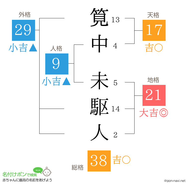 筧中 未駆人さんの姓名判断結果