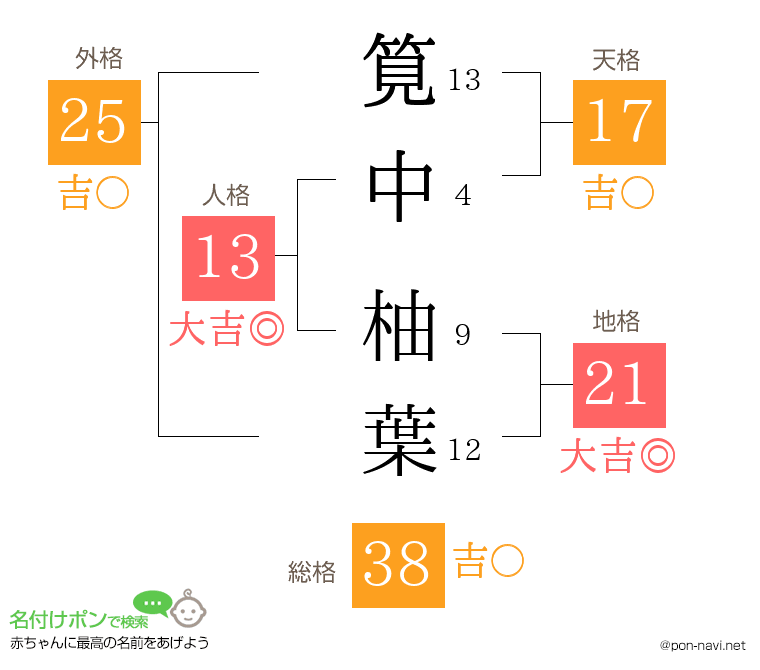 筧中 柚葉さんの姓名判断結果