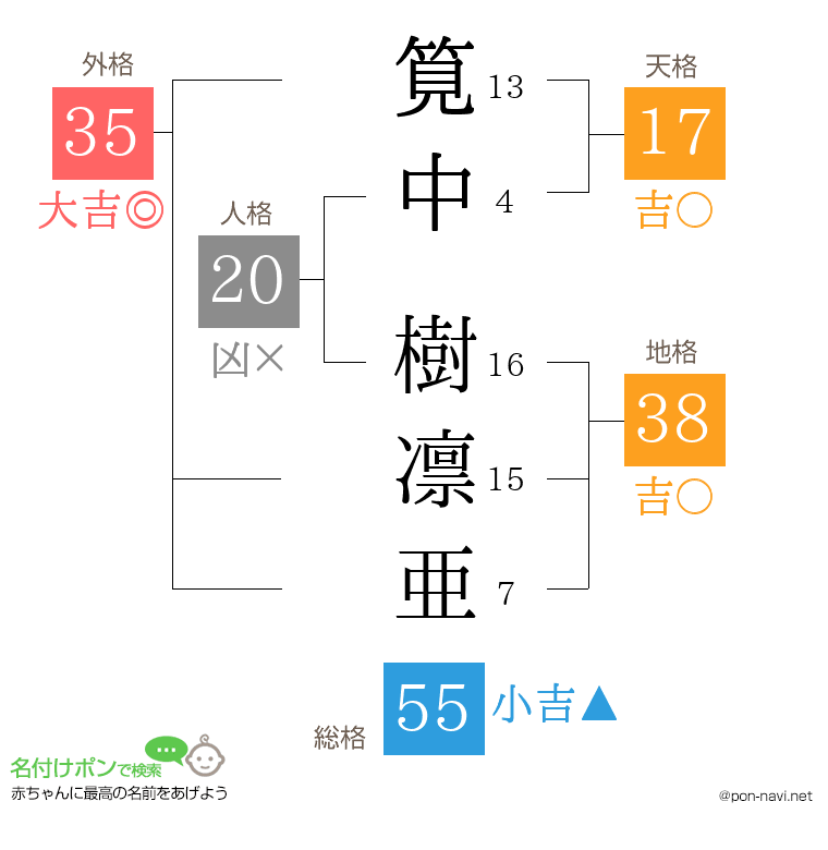 筧中 樹凛亜さんの姓名判断結果
