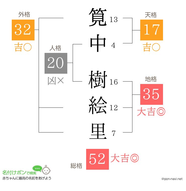 筧中 樹絵里さんの姓名判断結果