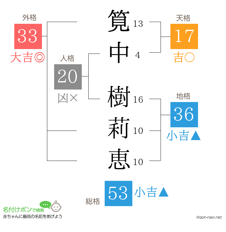 筧中 樹莉恵さんの姓名判断結果