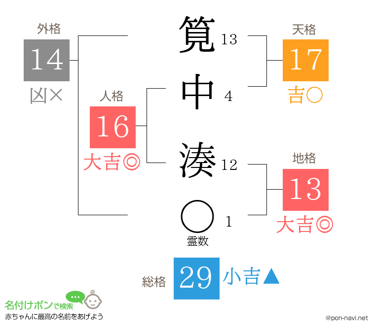 筧中 湊さんの姓名判断結果
