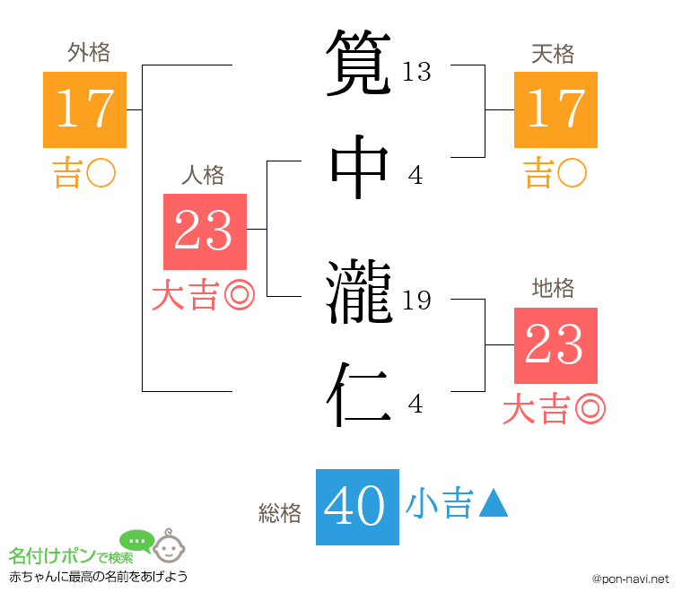 筧中 瀧仁さんの姓名判断結果