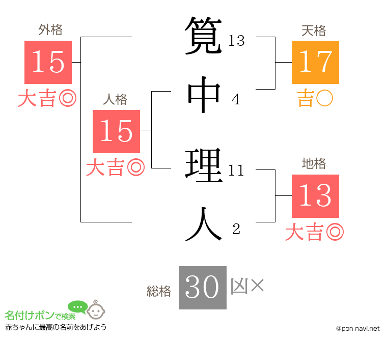 筧中 理人さんの姓名判断結果