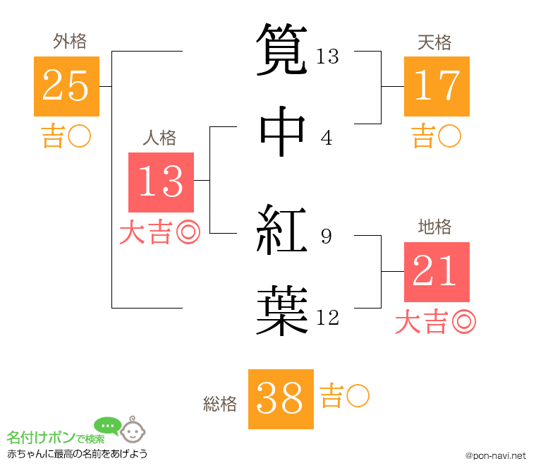 筧中 紅葉さんの姓名判断結果